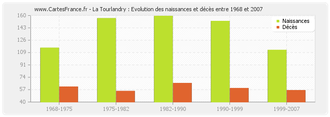 La Tourlandry : Evolution des naissances et décès entre 1968 et 2007